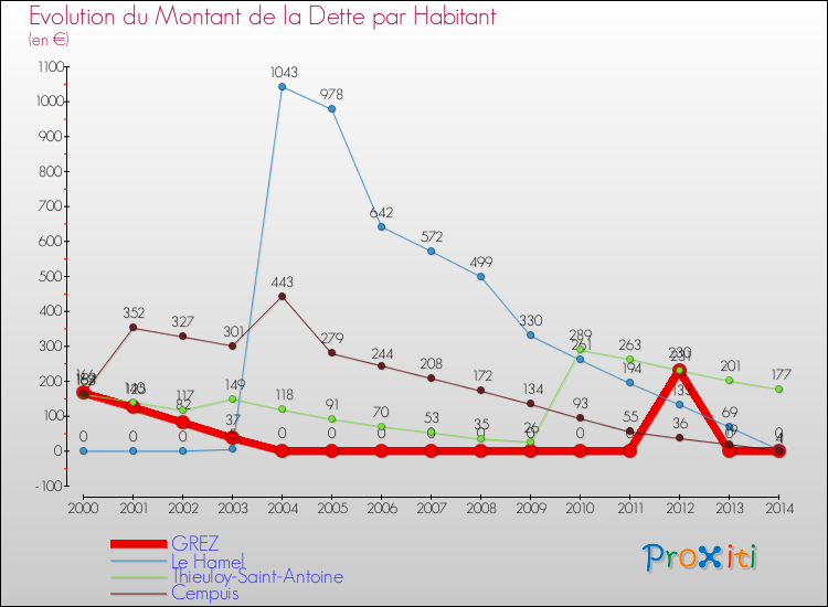 Evolution de la dette par habitant pour la commune de GREZ et les communes proches de 2000 à 2014 Comparaison de la dette par habitant pour GREZ et les communes voisines de 2000 à 2014