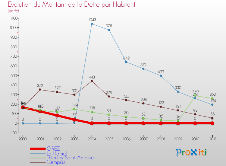 Evolution de la dette par habitant pour la commune de GREZ et les communes proches Comparaison de la dette par habitant pour GREZ et les communes voisines