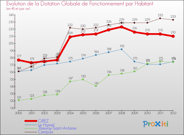 Evolution et montant de la dotation globale de fonctionnement par Habitant pour GREZ et les communes proches Comparaison des dotations globales de fonctionnement par habitant pour GREZ et les communes voisines