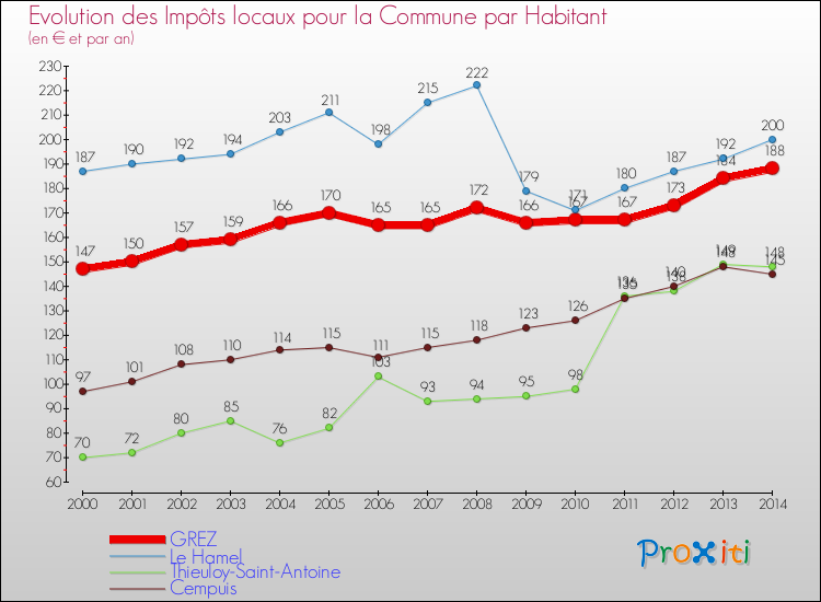 Evolution et montant des impôts locaux par Habitant pour GREZ et les communes proches de 2000 à 2014 Comparaison des impôts locaux par habitant pour GREZ et les communes voisines de 2000 à 2014