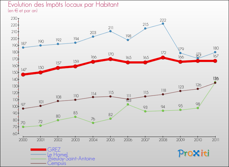 Evolution et montant des impôts locaux par Habitant pour GREZ et les communes proches Comparaison des impôts locaux par habitant pour GREZ et les communes voisines