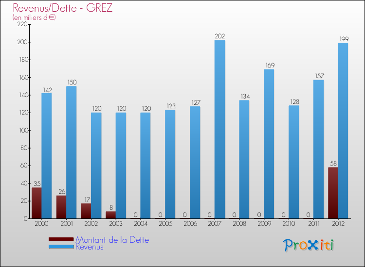 Evolution comparée de la dette et des revenus pour la commune de GREZ de 2000 à 2012 Comparaison de la dette et des revenus pour GREZ de 2000 à 2012
