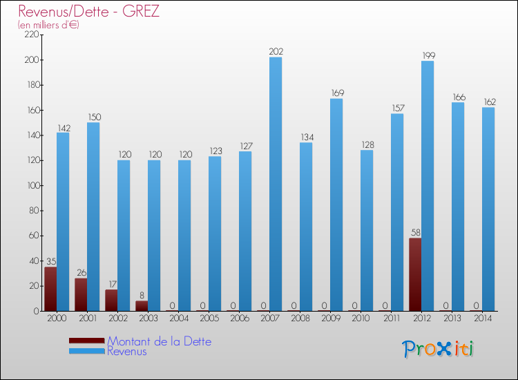 Evolution comparée de la dette et des revenus pour la commune de GREZ de 2000 à 2014 Comparaison de la dette et des revenus pour GREZ de 2000 à 2014