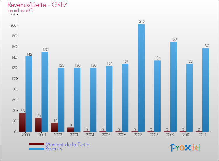 Evolution comparée de la dette et des revenus pour la commune de GREZ de 2000 à 2011 Comparaison de la dette et des revenus pour GREZ de 2000 à 2011
