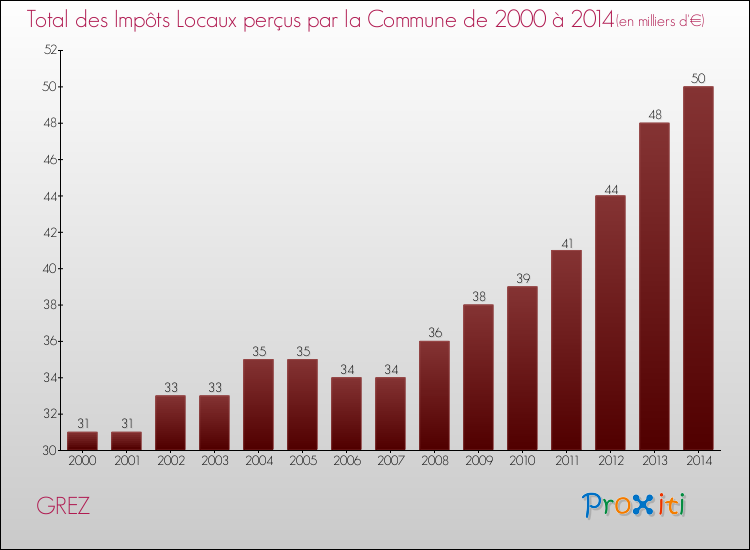Evolution des Impôts Locaux pour la commune de GREZ de 2000 à 2014 Evolution des Impôts Locaux pour GREZ de 2000 à 2014