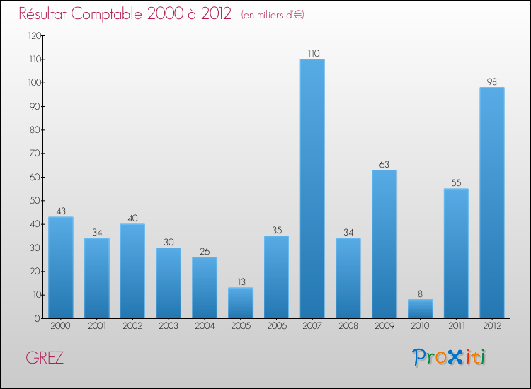 Evolution du résultat comptable pour la commune de GREZ de 2000 à 2012 Evolution du résultat comptable pour GREZ de 2000 à 2012