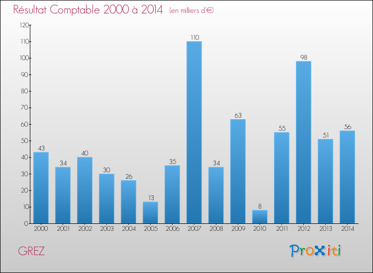Evolution du résultat comptable pour la commune de GREZ de 2000 à 2014 Evolution du résultat comptable pour GREZ de 2000 à 2014