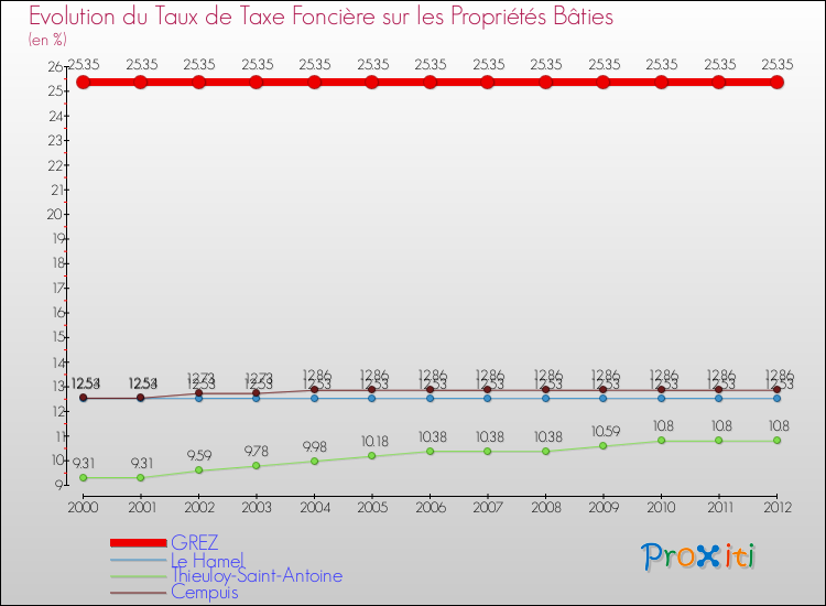 Evolution du taux de la taxe foncière sur le bati pour GREZ et les communes proches de 2000 à 2012 Comparaison des taux de taxe foncière sur le bati pour GREZ et les communes voisines de 2000 à 2012