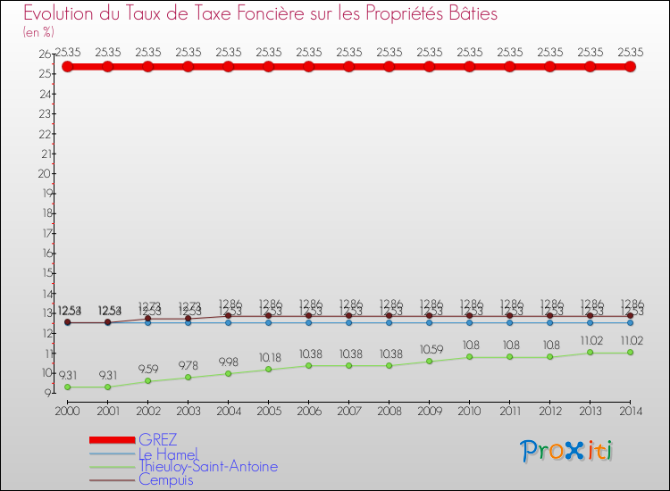 Evolution du taux de la taxe foncière sur le bati pour GREZ et les communes proches de 2000 à 2014 Comparaison des taux de taxe foncière sur le bati pour GREZ et les communes voisines de 2000 à 2014