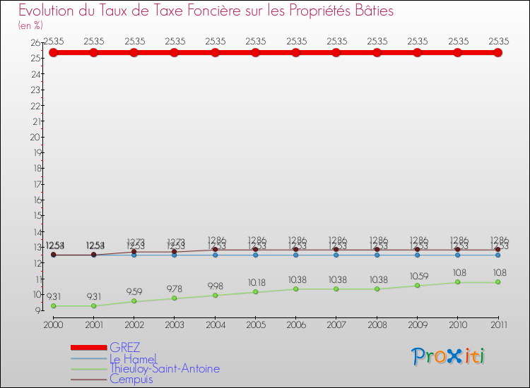 Evolution du taux de la taxe foncière sur le bati pour GREZ et les communes proches Comparaison des taux de taxe foncière sur le bati pour GREZ et les communes voisines