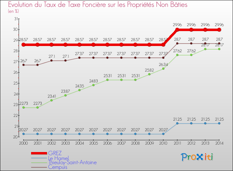 Evolution du taux de la taxe foncière sur les immeubles et terrains non batis pour GREZ et les communes proches de 2000 à 2014 Comparaison des taux de la taxe foncière sur les immeubles et terrains non batis pour GREZ et les communes voisines de 2000 à 2014