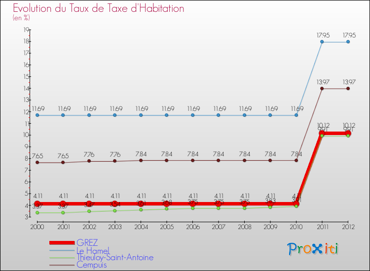 Evolution du taux de la taxe d'habitation pour GREZ et les communes proches Comparaison des taux de la taxe d'habitation pour GREZ et les communes voisines