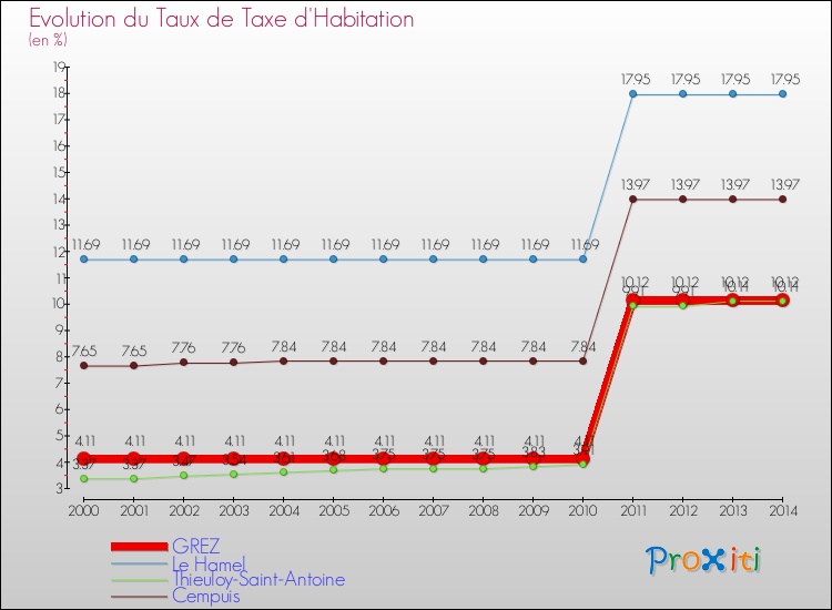 Evolution du taux de la taxe d'habitation pour GREZ et les communes proches de 2000 à 2014 Comparaison des taux de la taxe d'habitation pour GREZ et les communes voisines de 2000 à 2014