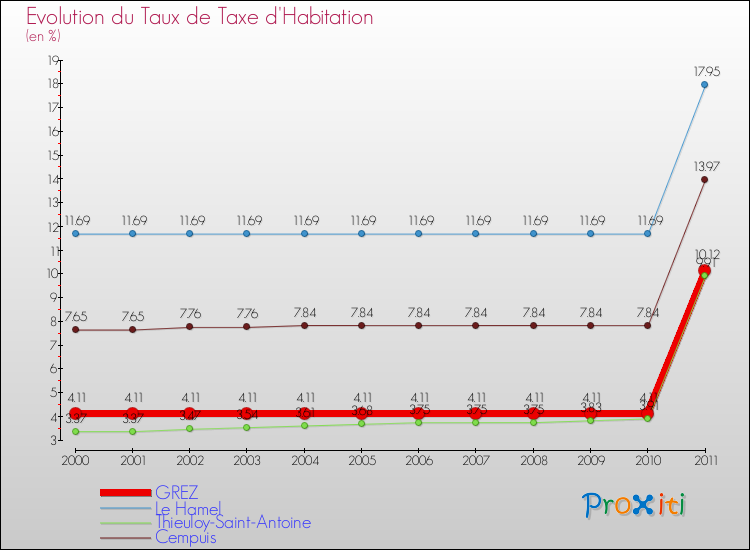 Evolution du taux de la taxe d'habitation pour GREZ et les communes proches Comparaison des taux de la taxe d'habitation pour GREZ et les communes voisines