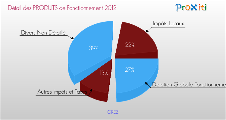 Décomposition du Budget de Fonctionnement 2012 de la commune de GREZ Budget de Fonctionnement 2012 pour la commune de GREZ