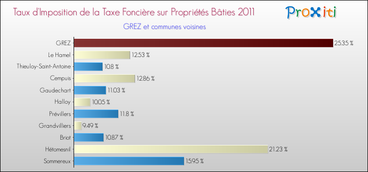 Taux d'imposition de la taxe foncière sur le bati 2011 pour GREZ et les communes proches Comparaison des taux d'imposition de la taxe foncière sur le bati 2011 pour GREZ et les communes voisines