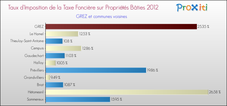 Taux d'imposition de la taxe foncière sur le bati 2012 pour GREZ et les communes proches Comparaison des taux d'imposition de la taxe foncière sur le bati 2012 pour GREZ et les communes voisines