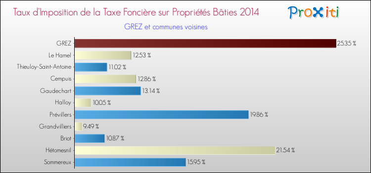 Taux d'imposition de la taxe foncière sur le bati 2014 pour GREZ et les communes proches Comparaison des taux d'imposition de la taxe foncière sur le bati 2014 pour GREZ et les communes voisines