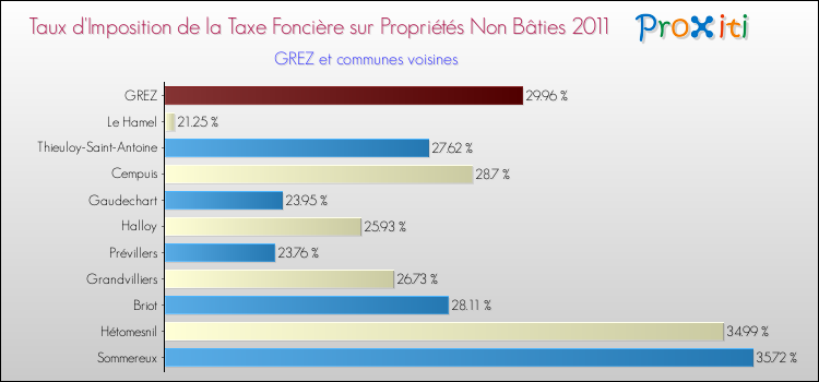 Taux d'imposition de la taxe foncière sur les immeubles et terrains non batis 2011 pour GREZ et les communes proches Comparaison des taux d'imposition de la taxe foncière sur les immeubles et terrains non batis 2011 pour GREZ et les communes voisines