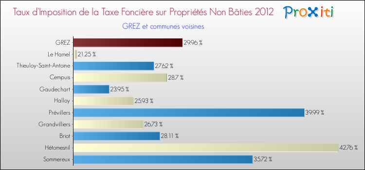 Taux d'imposition de la taxe foncière sur les immeubles et terrains non batis 2012 pour GREZ et les communes proches Comparaison des taux d'imposition de la taxe foncière sur les immeubles et terrains non batis 2012 pour GREZ et les communes voisines