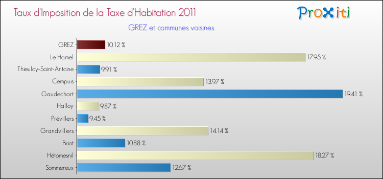 Taux d'imposition de la taxe d'habitation 2011 pour GREZ et les communes proches Comparaison des taux d'imposition de la taxe d'habitation 2011 pour GREZ et les communes voisines