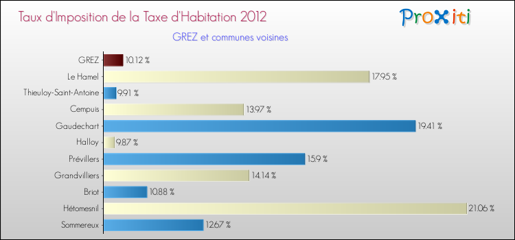 Taux d'imposition de la taxe d'habitation 2012 pour GREZ et les communes proches Comparaison des taux d'imposition de la taxe d'habitation 2012 pour GREZ et les communes voisines