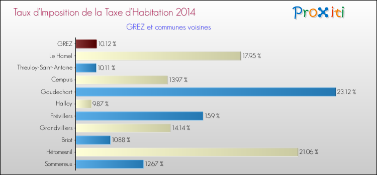Taux d'imposition de la taxe d'habitation 2014 pour GREZ et les communes proches Comparaison des taux d'imposition de la taxe d'habitation 2014 pour GREZ et les communes voisines