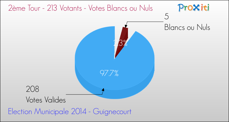 Votes blancs ou nuls au 2ème Tour des Elections Municipales 2014 de la commune de Guignecourt Elections Municipales 2014 - Votes blancs ou nuls au 2ème Tour pour la commune de Guignecourt