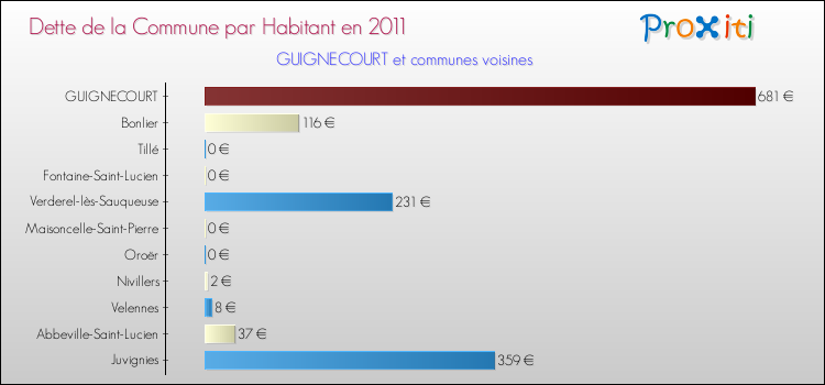 Dette par habitant de la commune en 2011 pour GUIGNECOURT et les communes proches Comparaison de la dette par habitant de la commune en 2011 pour GUIGNECOURT et les communes voisines