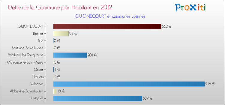 Dette par habitant de la commune en 2012 pour GUIGNECOURT et les communes proches Comparaison de la dette par habitant de la commune en 2012 pour GUIGNECOURT et les communes voisines