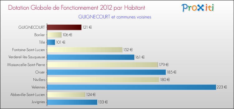 Montant des dotations globales de fonctionnement DGF par Habitant pour GUIGNECOURT et les communes proches Comparaison des des dotations globales de fonctionnement DGF par habitant pour GUIGNECOURT et les communes voisines