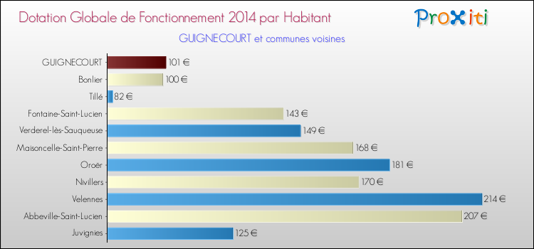 Montant des dotations globales de fonctionnement DGF par Habitant pour GUIGNECOURT et les communes proches en 2014. Comparaison des des dotations globales de fonctionnement DGF par habitant pour GUIGNECOURT et les communes voisines en 2014.