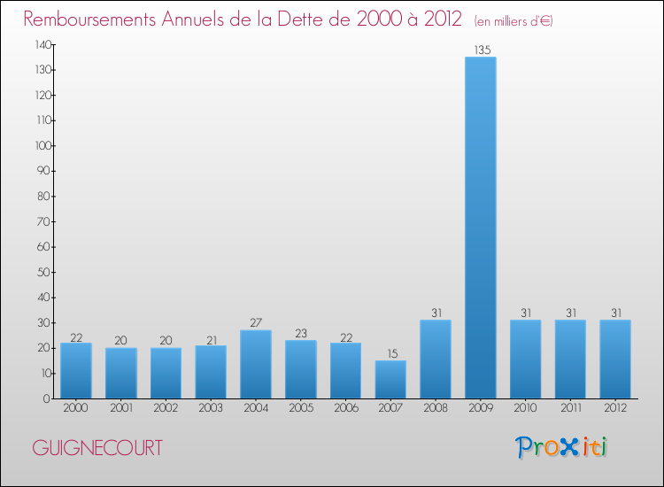 Evolution de l'annuité de la dette pour la commune de GUIGNECOURT de 2000 à 2012 Annuités de la dette pour GUIGNECOURT de 2000 à 2012