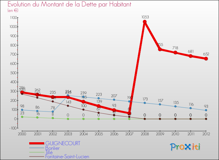 Evolution de la dette par habitant pour la commune de GUIGNECOURT et les communes proches de 2000 à 2012 Comparaison de la dette par habitant pour GUIGNECOURT et les communes voisines de 2000 à 2012