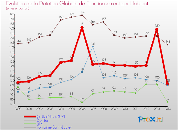 Evolution et montant de la dotation globale de fonctionnement par Habitant pour GUIGNECOURT et les communes proches de 2000 à 2014. Comparaison des dotations globales de fonctionnement par habitant pour GUIGNECOURT et les communes voisines de 2000 à 2014.