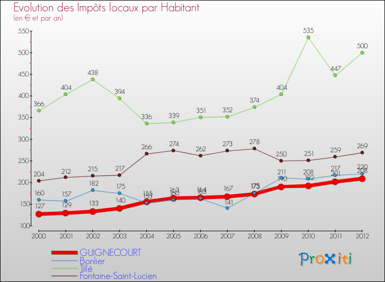 Evolution et montant des impôts locaux par Habitant pour GUIGNECOURT et les communes proches Comparaison des impôts locaux par habitant pour GUIGNECOURT et les communes voisines