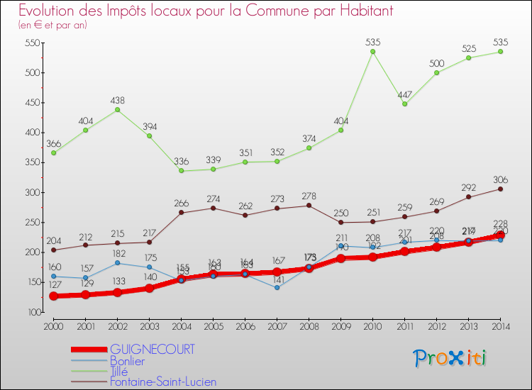 Evolution et montant des impôts locaux par Habitant pour GUIGNECOURT et les communes proches de 2000 à 2014 Comparaison des impôts locaux par habitant pour GUIGNECOURT et les communes voisines de 2000 à 2014