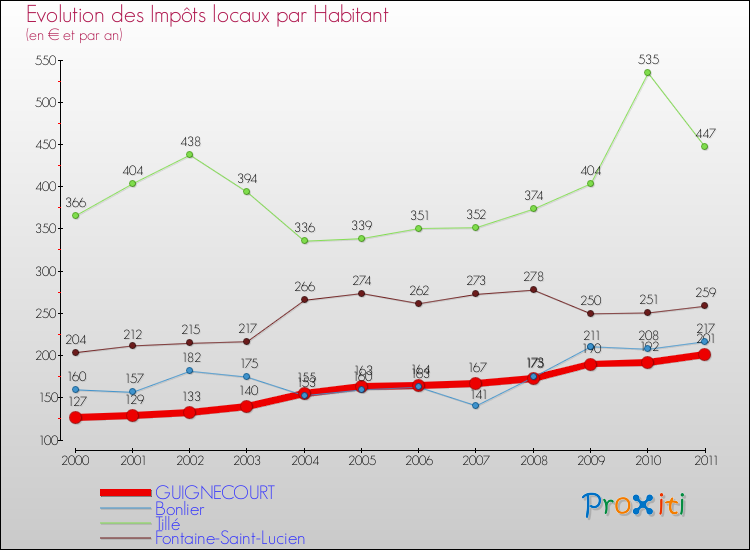 Evolution et montant des impôts locaux par Habitant pour GUIGNECOURT et les communes proches Comparaison des impôts locaux par habitant pour GUIGNECOURT et les communes voisines