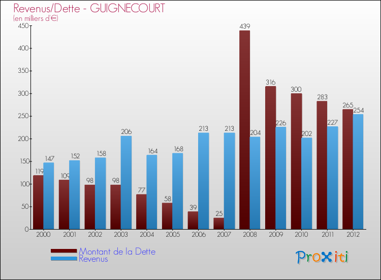 Evolution comparée de la dette et des revenus pour la commune de GUIGNECOURT de 2000 à 2012 Comparaison de la dette et des revenus pour GUIGNECOURT de 2000 à 2012