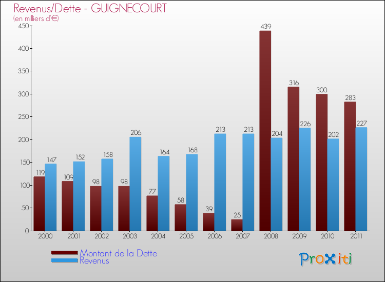 Evolution comparée de la dette et des revenus pour la commune de GUIGNECOURT de 2000 à 2011 Comparaison de la dette et des revenus pour GUIGNECOURT de 2000 à 2011