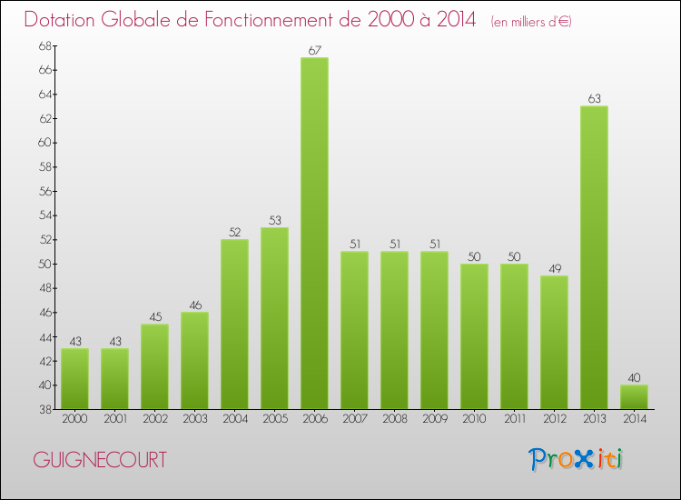 Evolution du montant de la Dotation Globale de Fonctionnement pour la commune de GUIGNECOURT de 2000 à 2014 Evolution du montant de la Dotation Globale de Fonctionnement pour GUIGNECOURT de 2000 à 2014