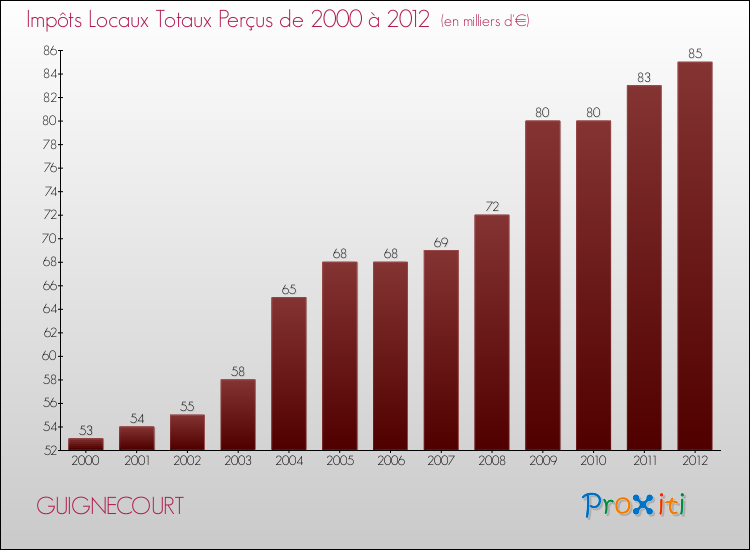 Evolution des Impôts Locaux pour la commune de GUIGNECOURT de 2000 à 2012 Evolution des Impôts Locaux pour GUIGNECOURT de 2000 à 2012