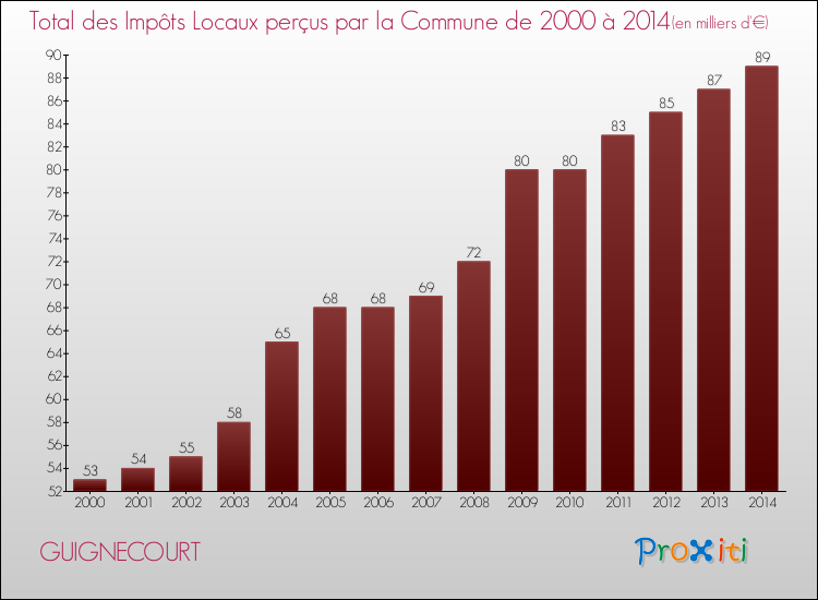 Evolution des Impôts Locaux pour la commune de GUIGNECOURT de 2000 à 2014 Evolution des Impôts Locaux pour GUIGNECOURT de 2000 à 2014