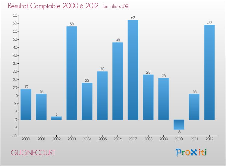 Evolution du résultat comptable pour la commune de GUIGNECOURT de 2000 à 2012 Evolution du résultat comptable pour GUIGNECOURT de 2000 à 2012