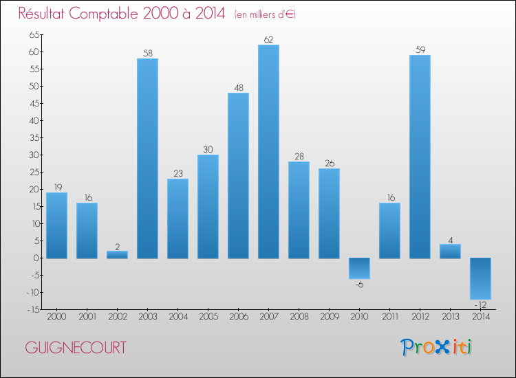 Evolution du résultat comptable pour la commune de GUIGNECOURT de 2000 à 2014 Evolution du résultat comptable pour GUIGNECOURT de 2000 à 2014