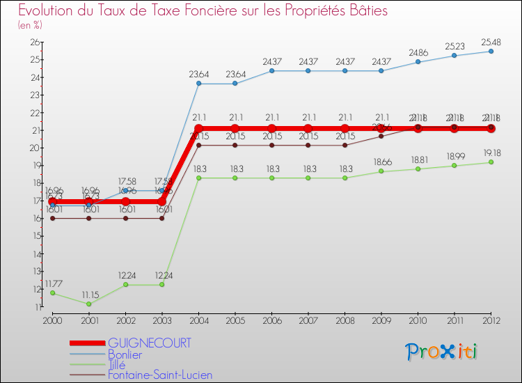 Evolution du taux de la taxe foncière sur le bati pour GUIGNECOURT et les communes proches de 2000 à 2012 Comparaison des taux de taxe foncière sur le bati pour GUIGNECOURT et les communes voisines de 2000 à 2012