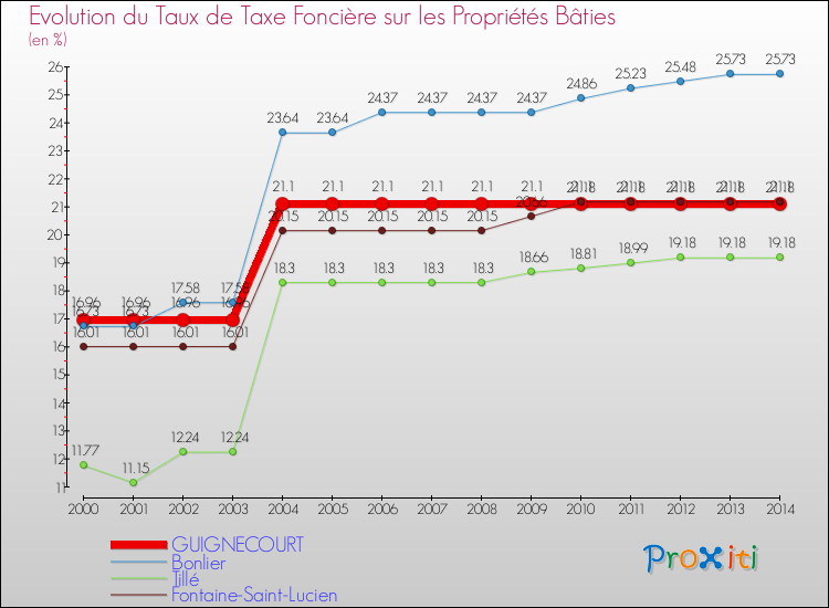 Evolution du taux de la taxe foncière sur le bati pour GUIGNECOURT et les communes proches de 2000 à 2014 Comparaison des taux de taxe foncière sur le bati pour GUIGNECOURT et les communes voisines de 2000 à 2014