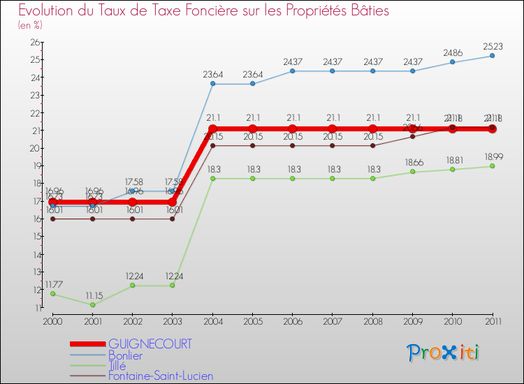 Evolution du taux de la taxe foncière sur le bati pour GUIGNECOURT et les communes proches Comparaison des taux de taxe foncière sur le bati pour GUIGNECOURT et les communes voisines