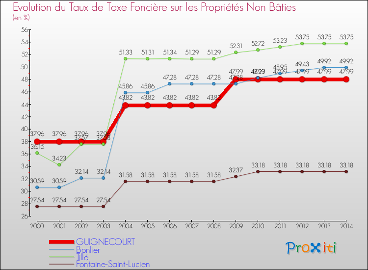 Evolution du taux de la taxe foncière sur les immeubles et terrains non batis pour GUIGNECOURT et les communes proches de 2000 à 2014 Comparaison des taux de la taxe foncière sur les immeubles et terrains non batis pour GUIGNECOURT et les communes voisines de 2000 à 2014