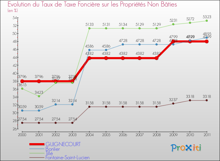 Evolution du taux de la taxe foncière sur les immeubles et terrains non batis pour GUIGNECOURT et les communes proches Comparaison des taux de la taxe foncière sur les immeubles et terrains non batis pour GUIGNECOURT et les communes voisines